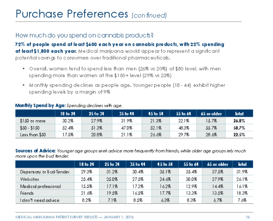MMJ Purchase Preferences