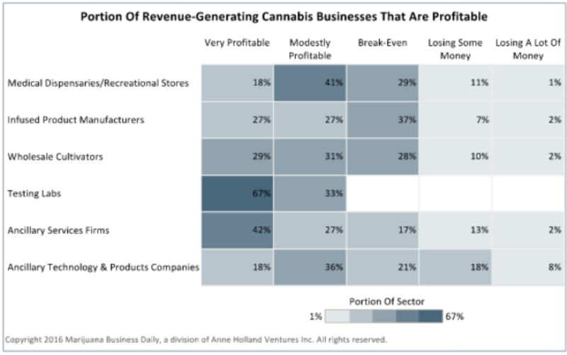How Profitable Are Cannabis Businesses