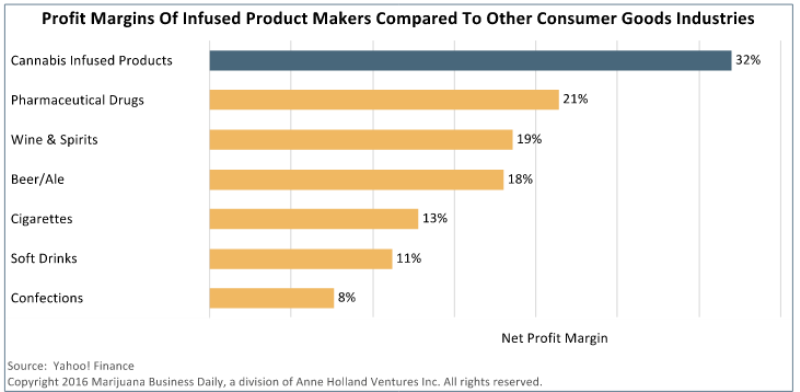 Profit Margin of Infused MMJ Products