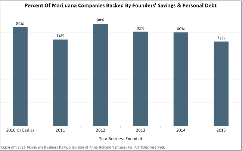 Who is Funding Marijuana Startups