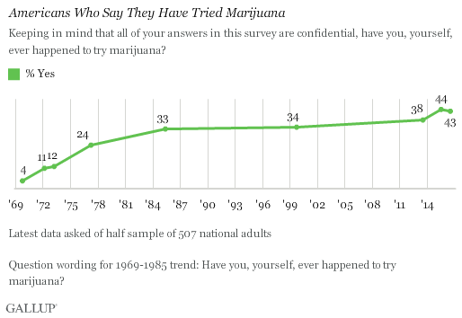 US Marijuana Usage