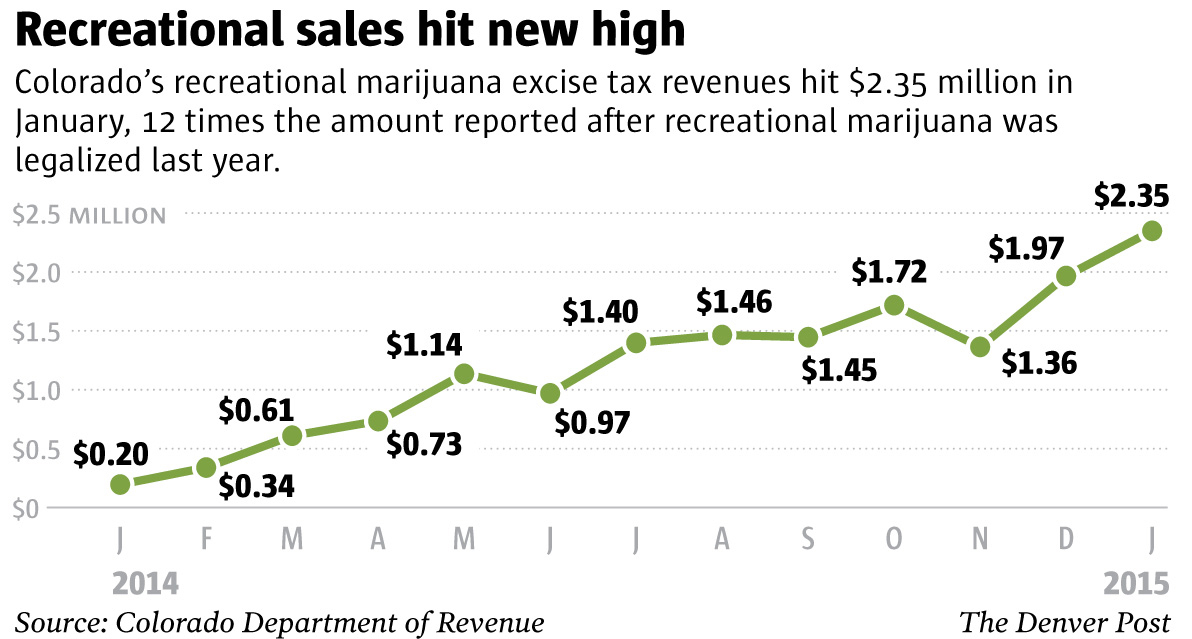 Weed Sales Chart